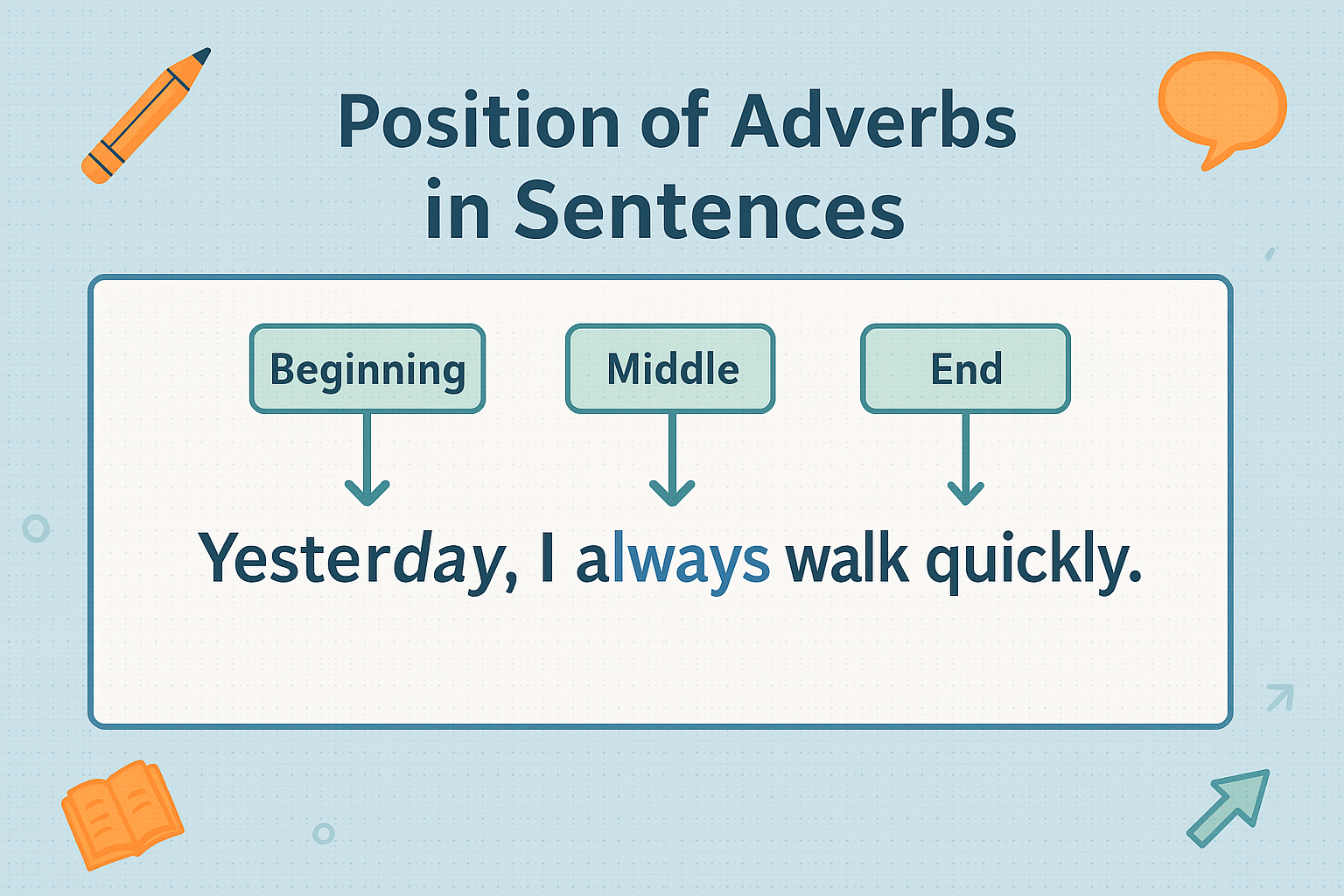 5.5 Adverbs 1000A5.5- POSITION OF ADVERBS IN SENTENCES​